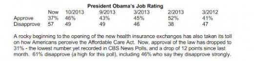 CBS News Poll  - Approval rating 37%