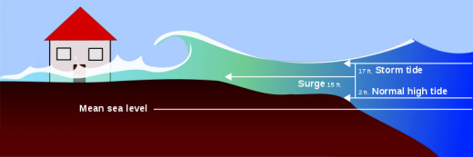 Storm Surge Scenario
