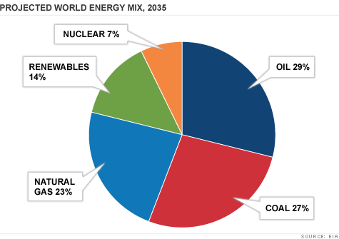 53% Global Energy Increase by 2035.
