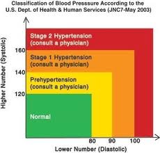 Use blood pressure monitors to check the health of your heart.