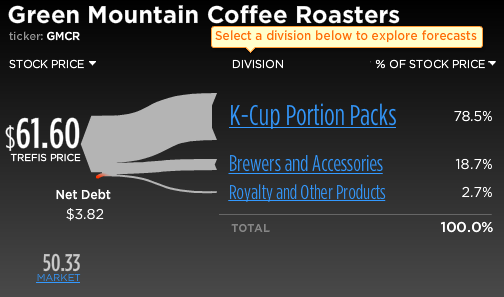 Green Mountain coffee K Cup American traded company