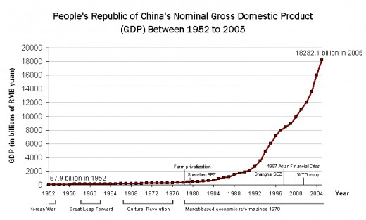 China's level of economic output rose in the 1980s, and took off spectacularly in the 1990s as the pace of economic reform quickened. There were fears the economy might 'overheat', causing high inflation. 