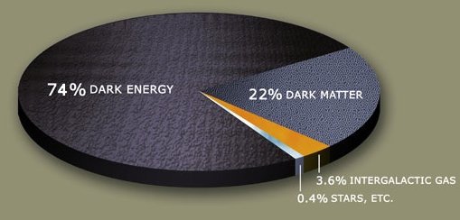 Dark Matter Pie Chart