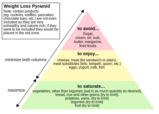 The Weight Loss Pyramid