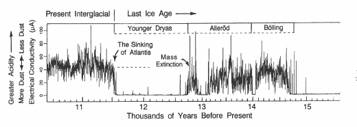 12,600 years ago, something catastrophic happened and the effects lasted a thousand years according to the data mapped on this graph. There was a clear meltdown associated with the sinking of Atlantis.