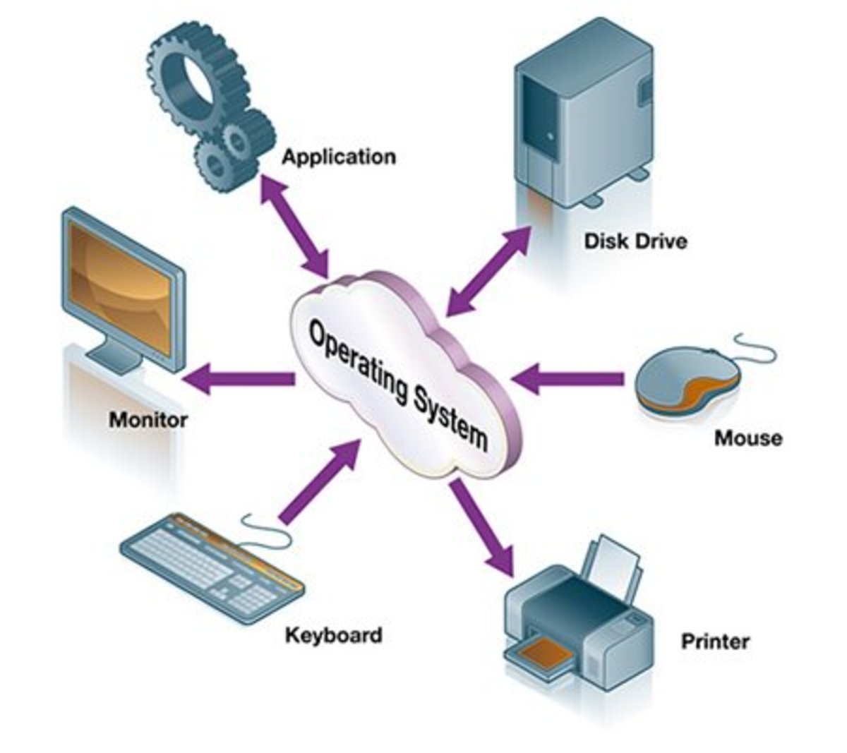 Operating System Basic Structure | HubPages