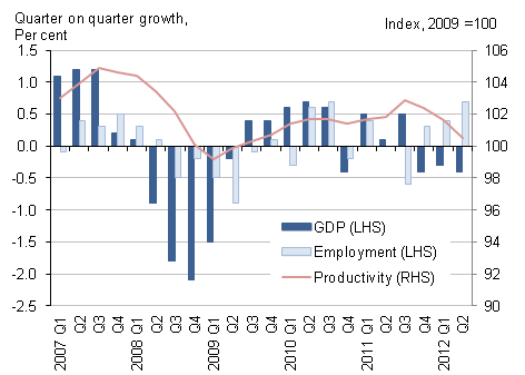 Notice how even with the 2008 crash - growth in productivity barely dips into the negative.