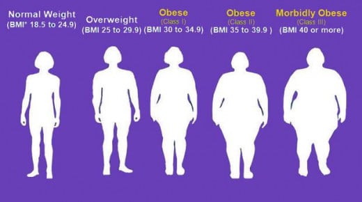 BMI Comparison Chart with purple background and white silhouette of normal to obese body images