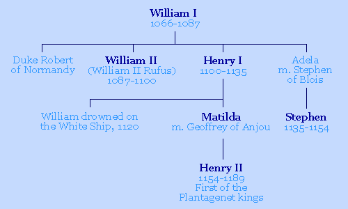 King William's descendants through three generations
