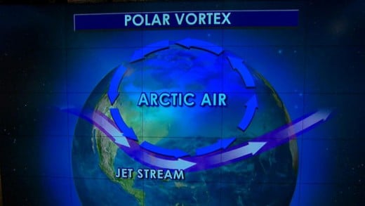 This model of the Polar Vortex shows how the arctic air is displaced, moving West to East.