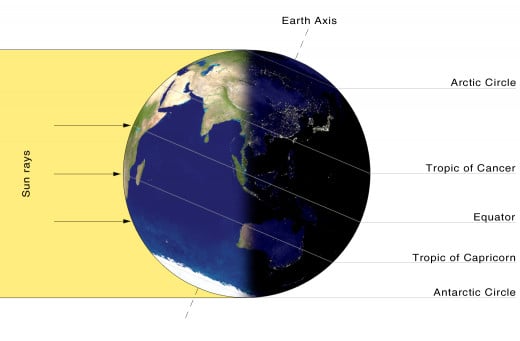 Winter Solstice - Northern Hemisphere in Winter