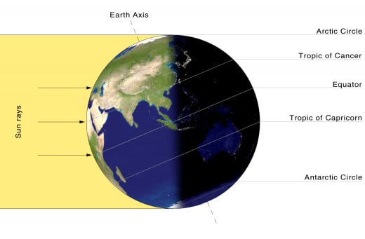 Summer Solstice - Southern Hemisphere in Winter