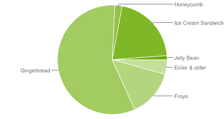 Android OS market share