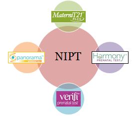Non invasive prenatal testing (NIPT ) are available under brand names such as Harmony,Verify, MaterniT21 PLUS,  Panorama and NIFTY.