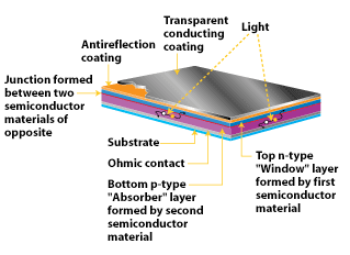 Cross-section of thin film polycrystalline solar cell. 