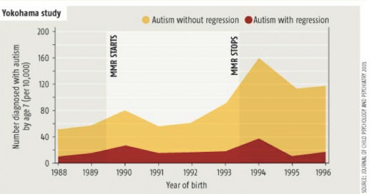 This graph shows the period of time where Thiomersal was used in vaccines as the MMR interval. Incidence of Autism increased significantly after thiomersal was no longer added.