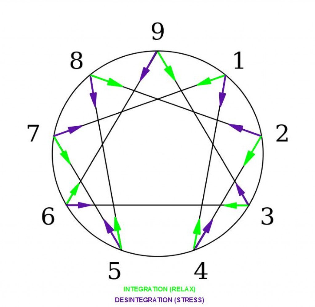 History of the Enneagram: Gurdjieff, Ichazo, Naranjo, Riso, Palmer, Ali ...