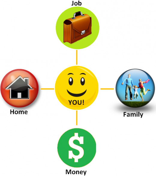 Diagram of a typical person's American Dream.
