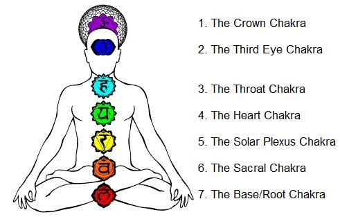 Your seven chakras are swirling vortexes of energy or gateways to your physical and emotional being.