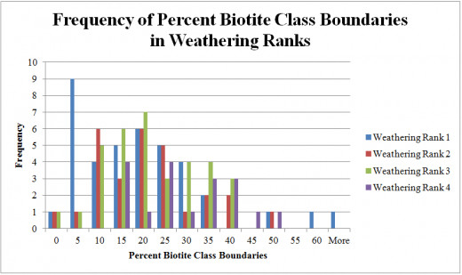 Figure 4:  Percent Biotite Frequency in each Weathering Rank