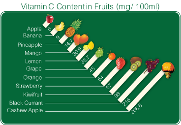 Vitamin C Content In Fruits (mg/100ml)