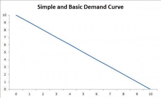 Simple and basic Demand Curve.