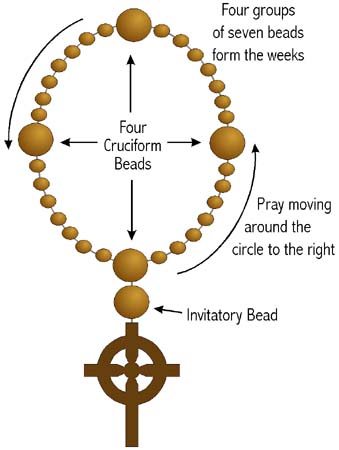 Prayer bead diagram