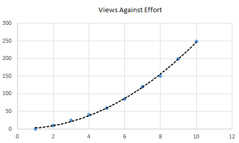 More effort equals lots more views