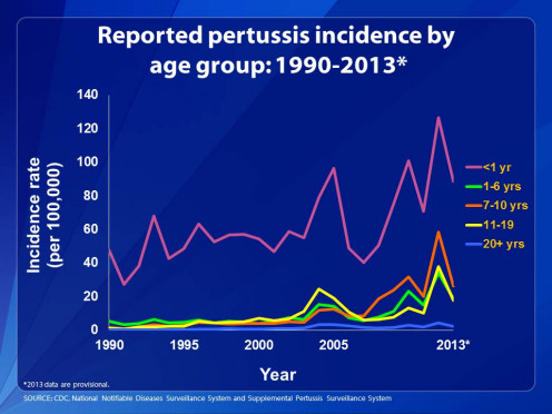 Pertussis cases 1990-2013 (CDC)