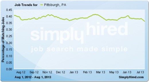 45,000 job listings in April 2014.