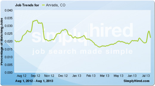 The Y-axis scale Percentages are higher than in the graph below, indicating ore jobs on this aggregating search engine from all across the Internet.