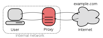 Using a proxy service makes sure your privacy is protected.