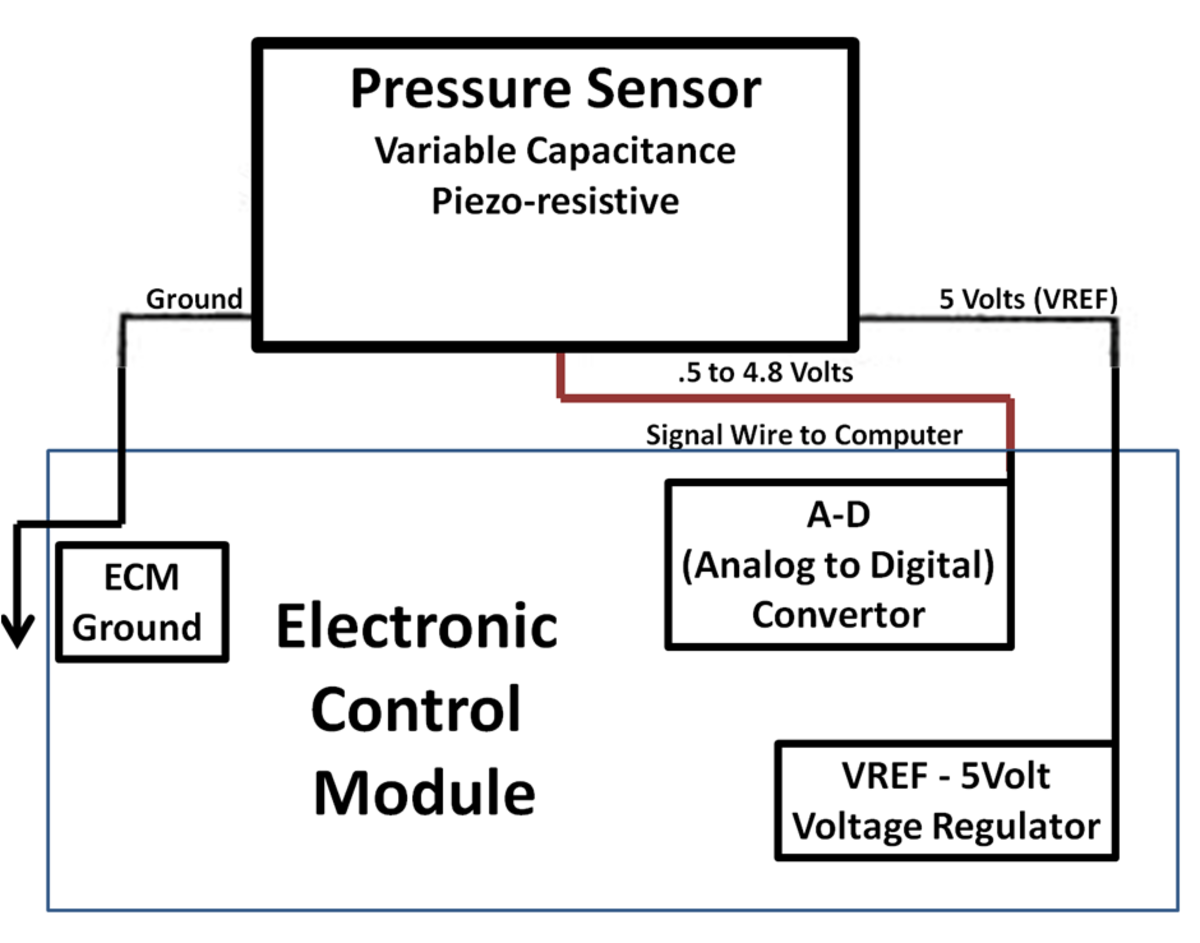 Pressure Sensors change pressure into a voltage. Oil, Fuel, Air, Boost, Atmospheric, AC system pressures are typically measured by pressure sensors.