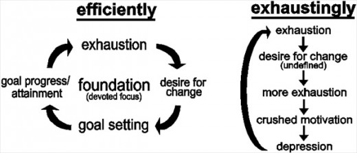 This chart visually explains how goal setting fits into a self-propelling cycle of productivity and meaningful, satisfying action.
