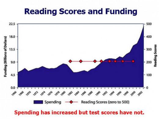 Essays on the no child left behind act