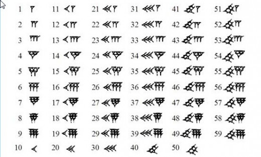 The Babylonian system of counting was relied on a sexagesimal base. Zero evolved as a symbol or placeholder for the beginning of the next set of 60.