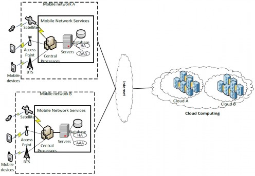 Example of mobile cloud architecture showing the benefits of cloud centric services