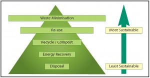 A bottom up approach of waste minimization