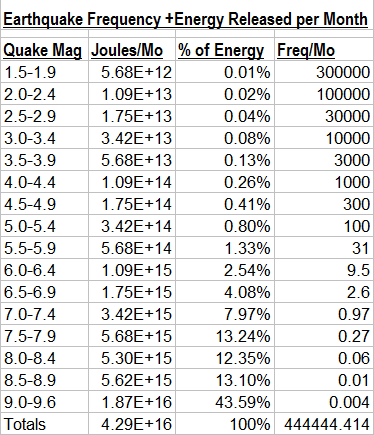 90% of all energy released by earthquakes globally are in the 7.0 magnitude or larger range.  Table created by the author.
