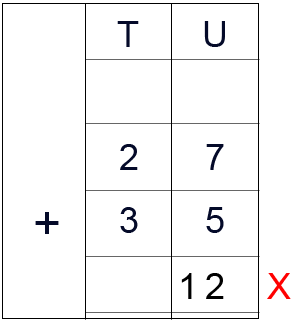 This way of placing a Two-Digit number under the Units column is completely wrong