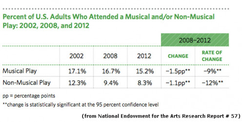 Chart from National Endowment for the Arts Research Report # 57