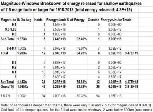 This chart presents how the strongest earthquakes of 8.0 magnitude are larger are mostly able to be predicted by astrology (falling within windows of time as defined by Astro-aspect values).