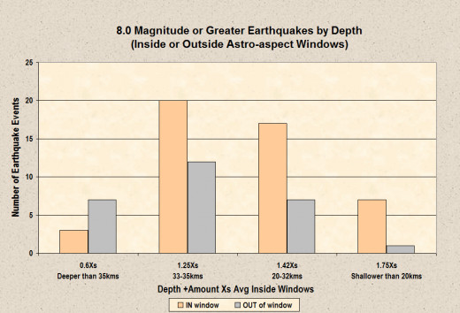 This chart presents how astrology is more likely to predict an earthquake the closer its epicenter is to the surface of the earth.