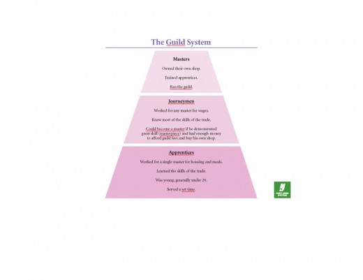 The basic premise of the medieval guild system.