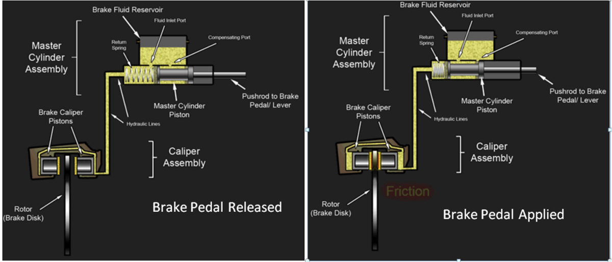 DIY Auto Service: How Hydraulic Brake Systems Work | AxleAddict