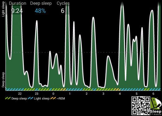 Conversely, this image represents my sleep quality when avoiding sugar, gluten, and dairy before bed. Notice the longer time in deep sleep compared to the above graph