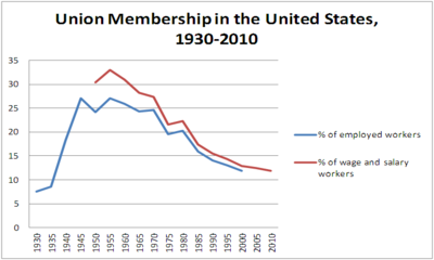 RED LINE - UNION MEMBERSHIP AS A % OF TOTAL EMPLOYMENT; BLUE LINE - UNION MEMBERSHIP AS A % OF WAGE EARNERS
