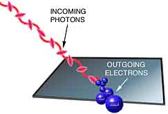 Photoelectric Effect