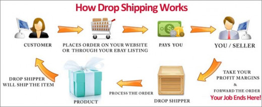 Drop Shipping 