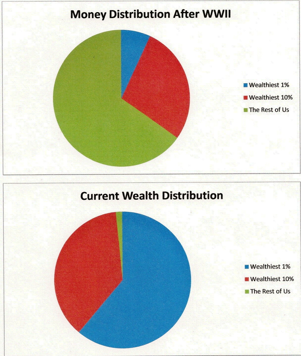 Us Wealth Distribution Pie Chart